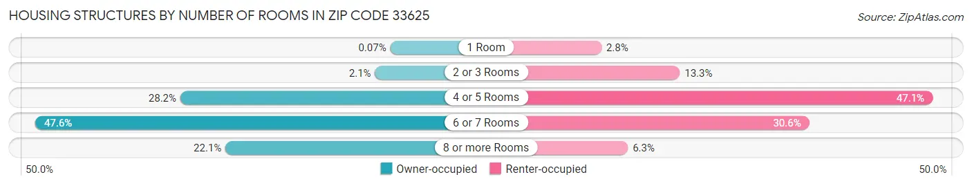 Housing Structures by Number of Rooms in Zip Code 33625