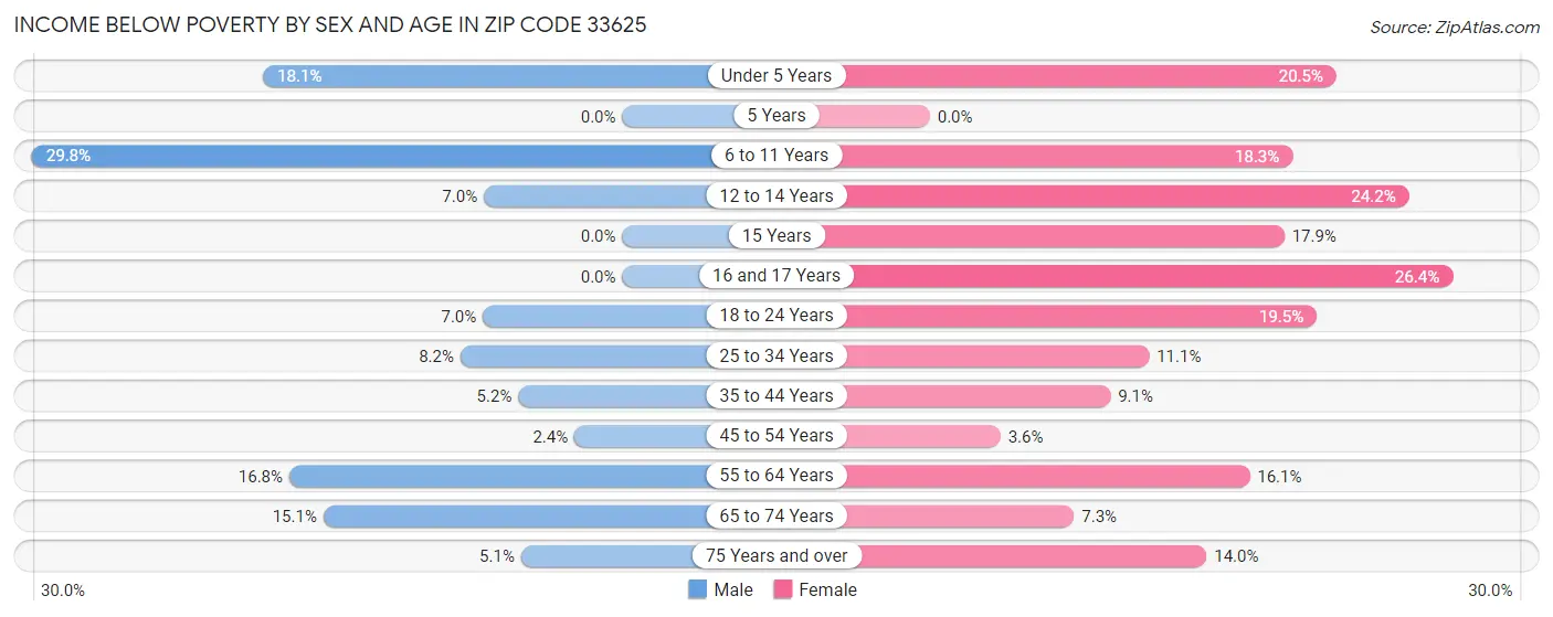 Income Below Poverty by Sex and Age in Zip Code 33625