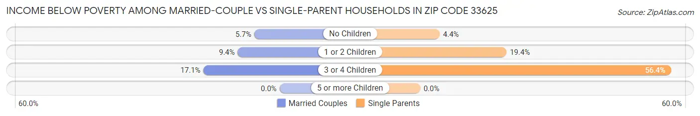 Income Below Poverty Among Married-Couple vs Single-Parent Households in Zip Code 33625