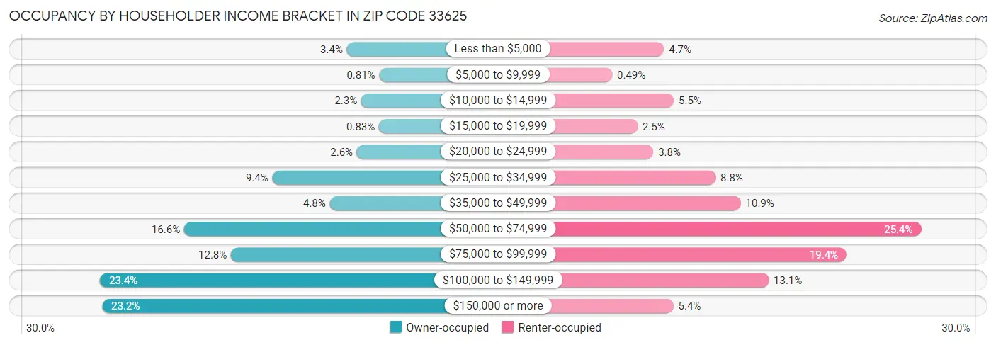 Occupancy by Householder Income Bracket in Zip Code 33625