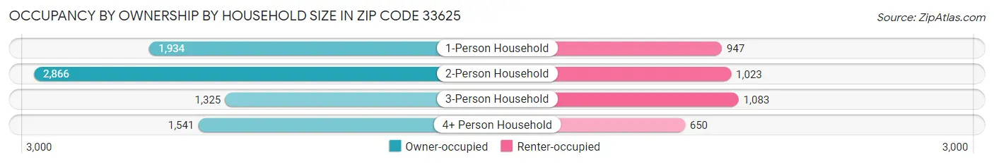Occupancy by Ownership by Household Size in Zip Code 33625