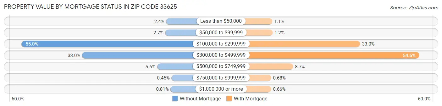 Property Value by Mortgage Status in Zip Code 33625