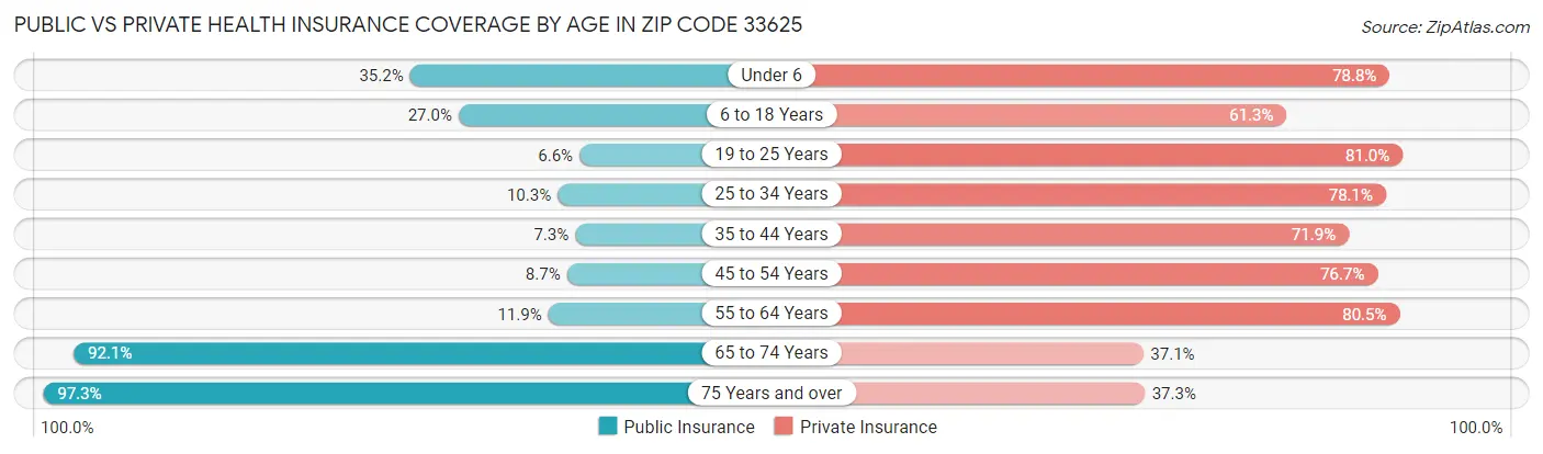 Public vs Private Health Insurance Coverage by Age in Zip Code 33625