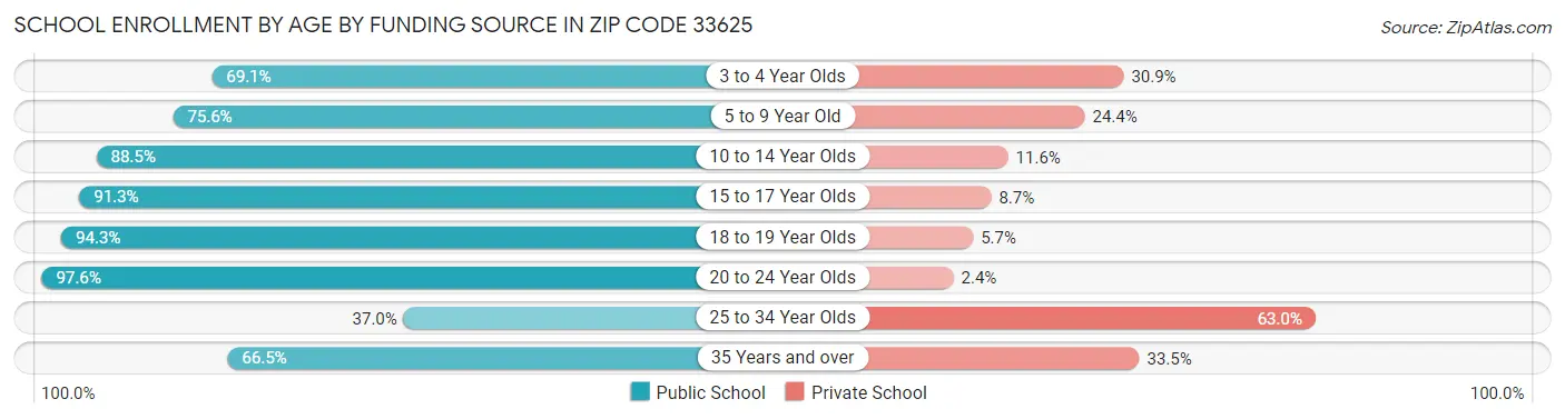 School Enrollment by Age by Funding Source in Zip Code 33625