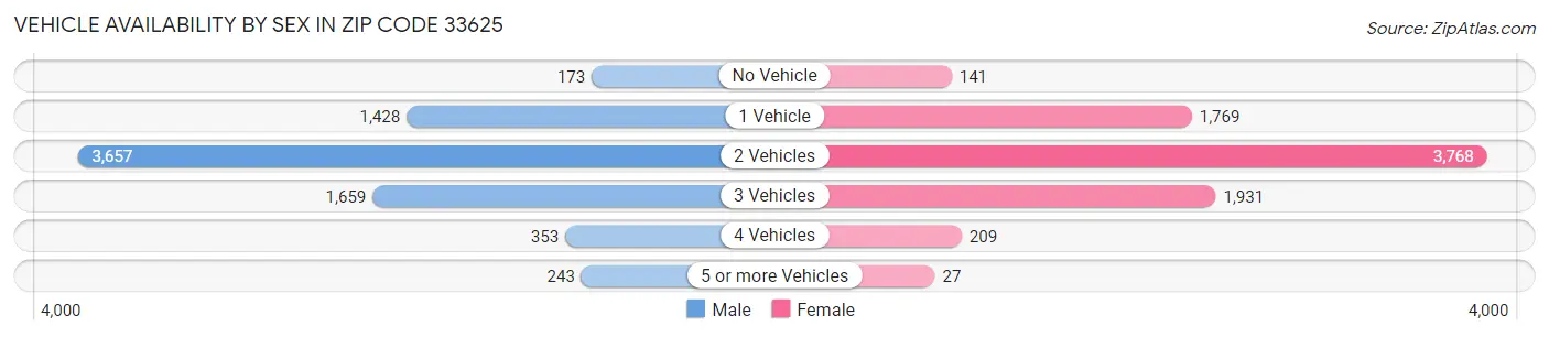 Vehicle Availability by Sex in Zip Code 33625