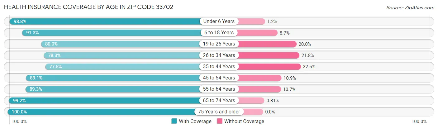 Health Insurance Coverage by Age in Zip Code 33702