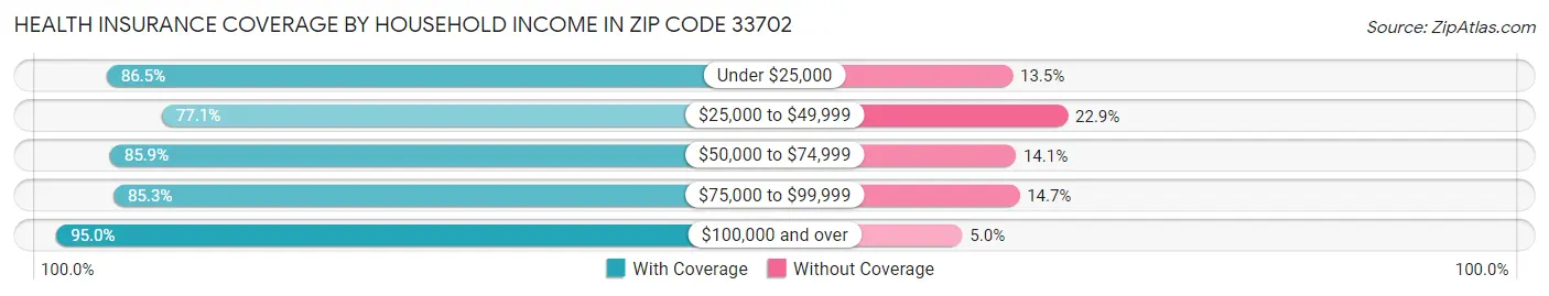Health Insurance Coverage by Household Income in Zip Code 33702