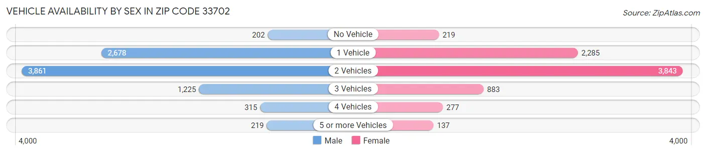 Vehicle Availability by Sex in Zip Code 33702