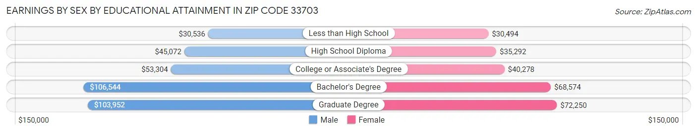 Earnings by Sex by Educational Attainment in Zip Code 33703