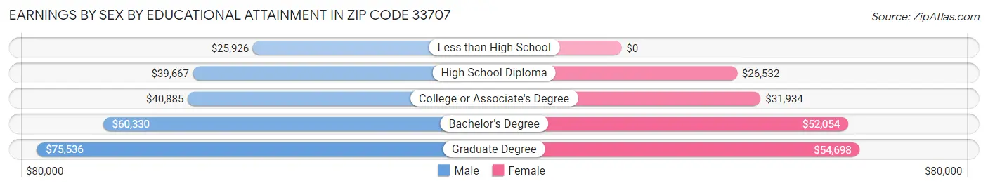 Earnings by Sex by Educational Attainment in Zip Code 33707