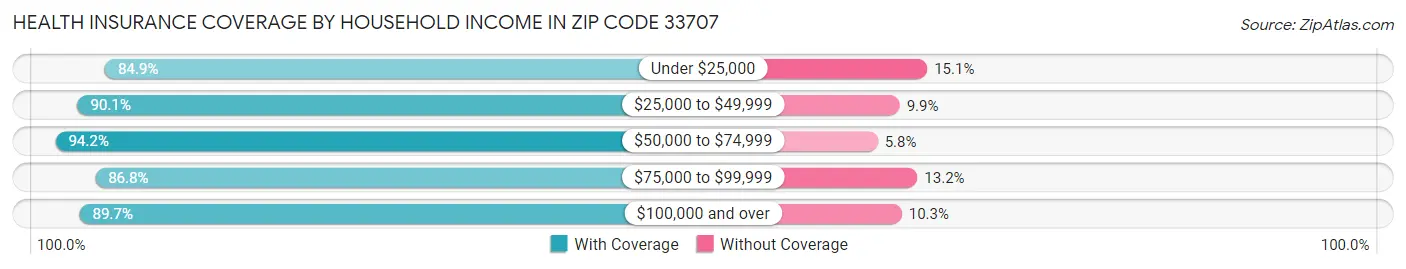 Health Insurance Coverage by Household Income in Zip Code 33707