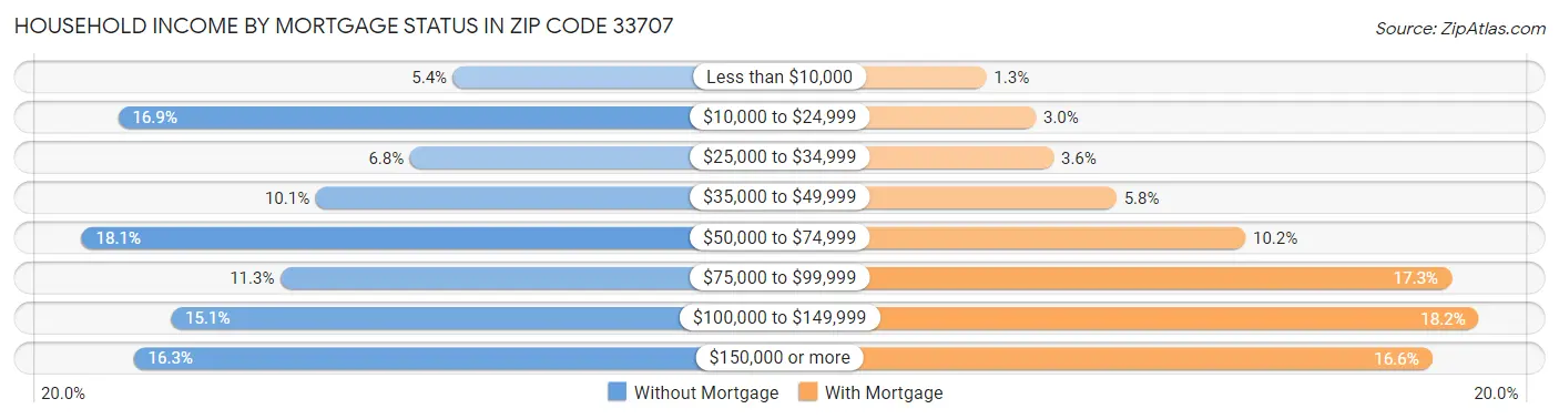 Household Income by Mortgage Status in Zip Code 33707