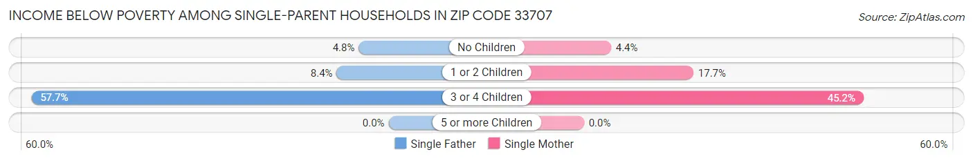 Income Below Poverty Among Single-Parent Households in Zip Code 33707