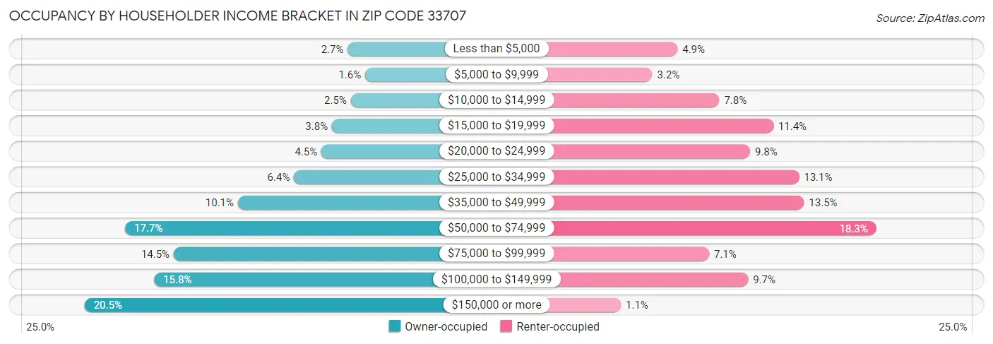 Occupancy by Householder Income Bracket in Zip Code 33707