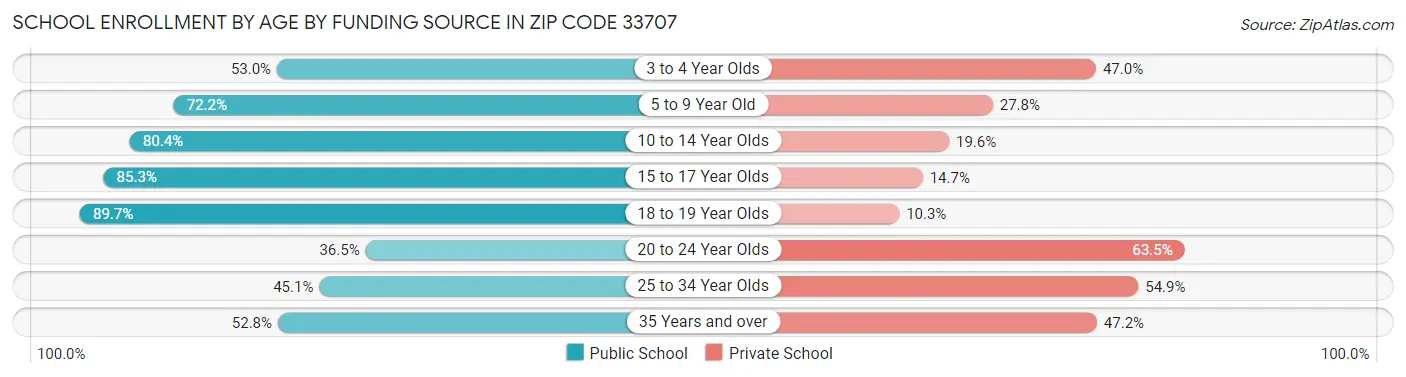 School Enrollment by Age by Funding Source in Zip Code 33707