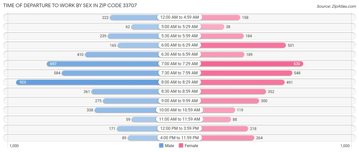 Time of Departure to Work by Sex in Zip Code 33707