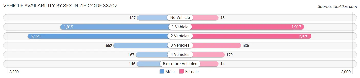 Vehicle Availability by Sex in Zip Code 33707