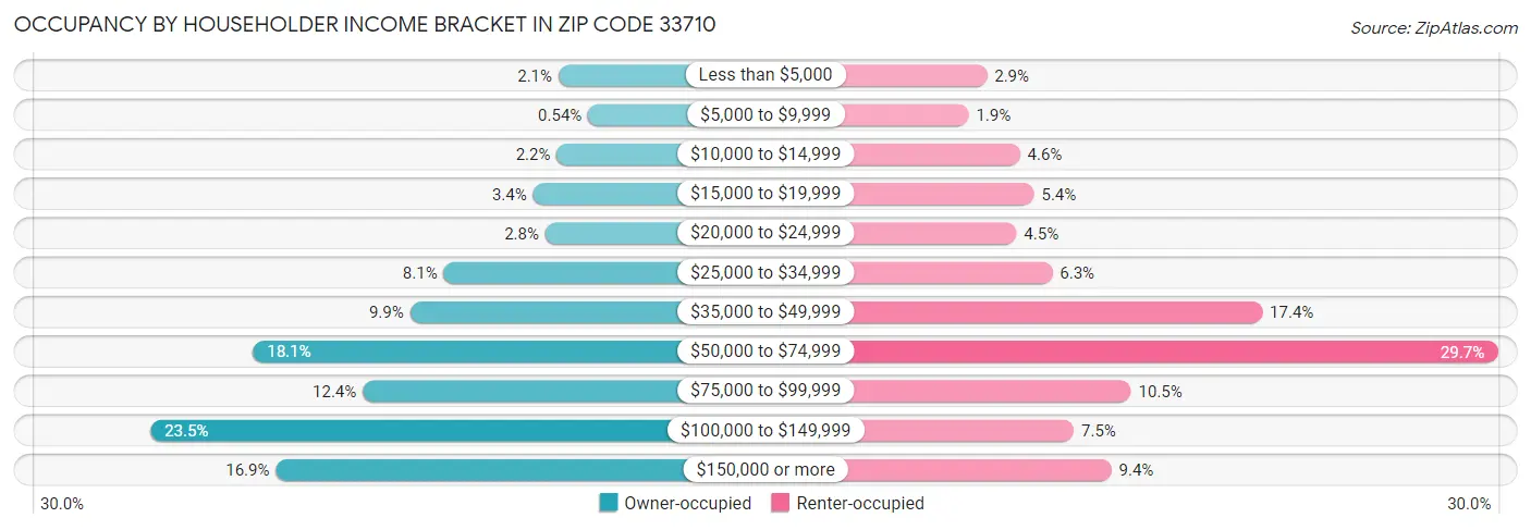 Occupancy by Householder Income Bracket in Zip Code 33710