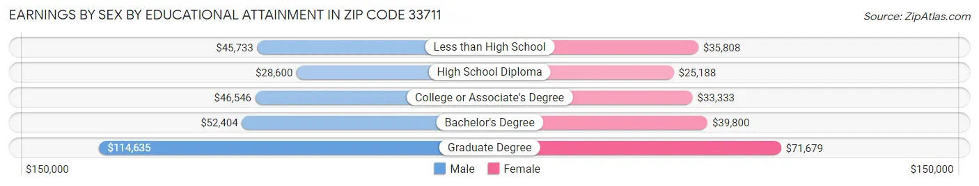 Earnings by Sex by Educational Attainment in Zip Code 33711