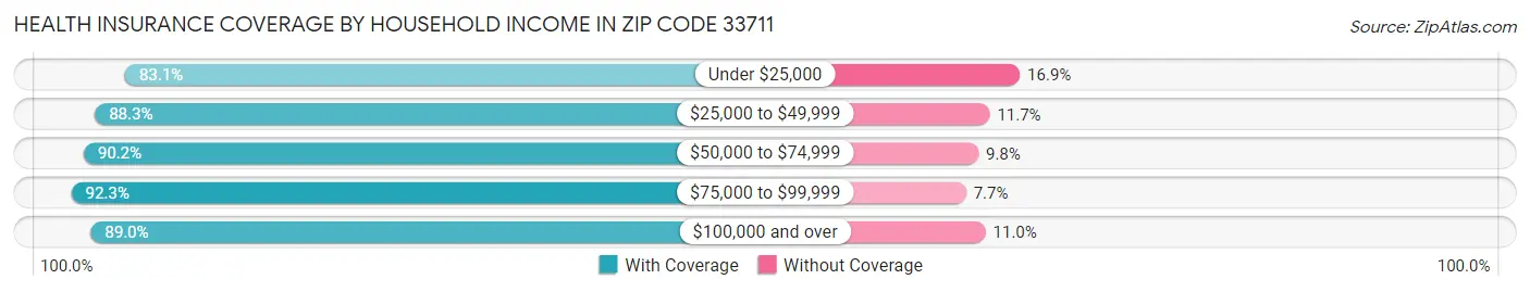 Health Insurance Coverage by Household Income in Zip Code 33711
