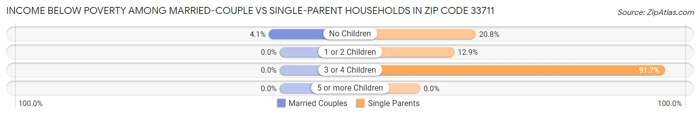 Income Below Poverty Among Married-Couple vs Single-Parent Households in Zip Code 33711