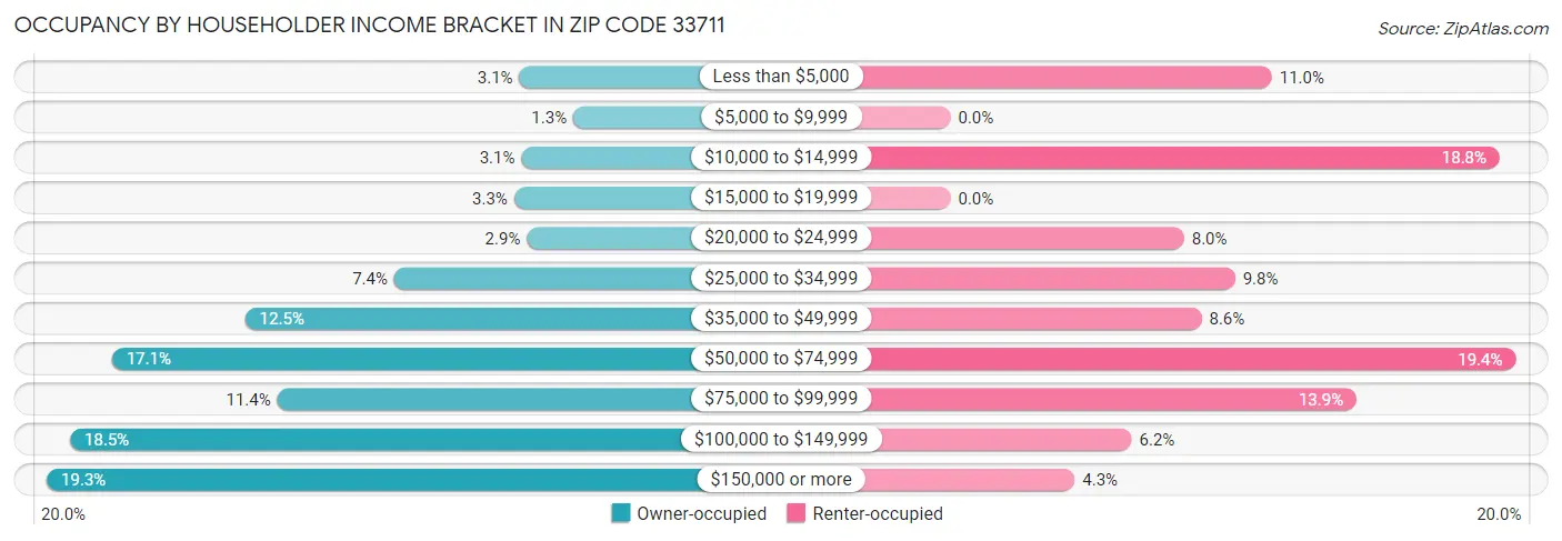 Occupancy by Householder Income Bracket in Zip Code 33711