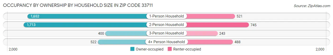 Occupancy by Ownership by Household Size in Zip Code 33711