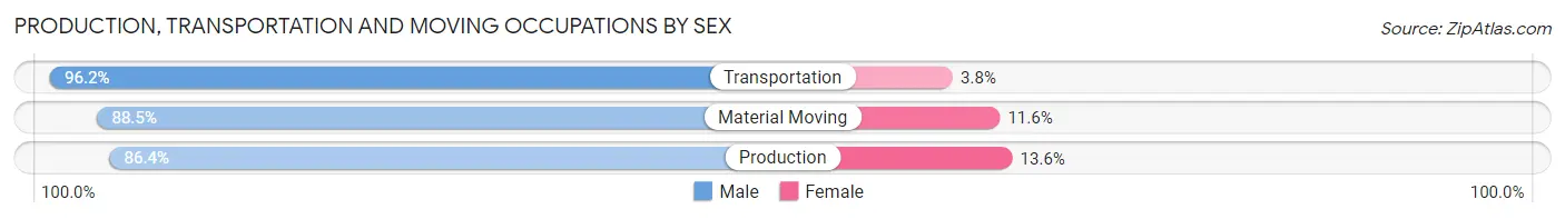 Production, Transportation and Moving Occupations by Sex in Zip Code 33711