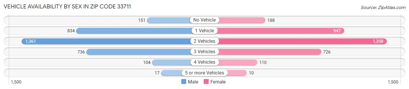 Vehicle Availability by Sex in Zip Code 33711