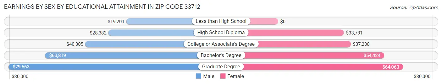 Earnings by Sex by Educational Attainment in Zip Code 33712