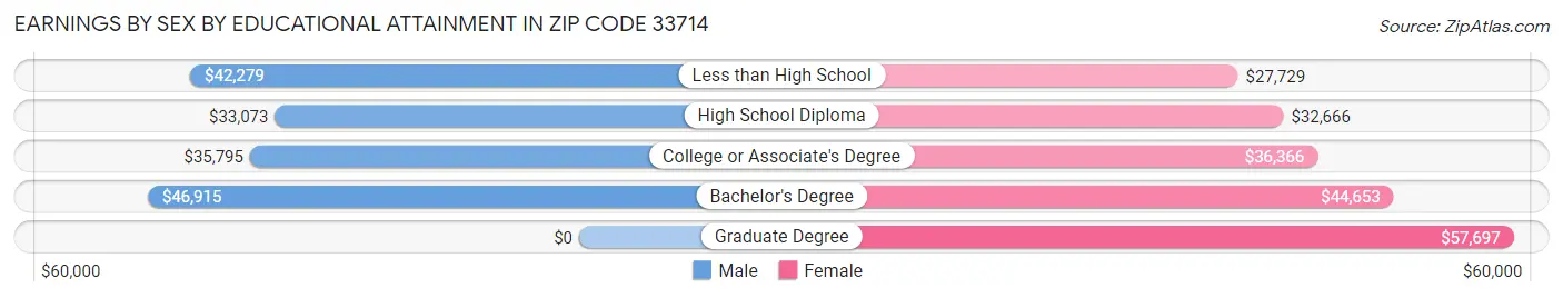 Earnings by Sex by Educational Attainment in Zip Code 33714