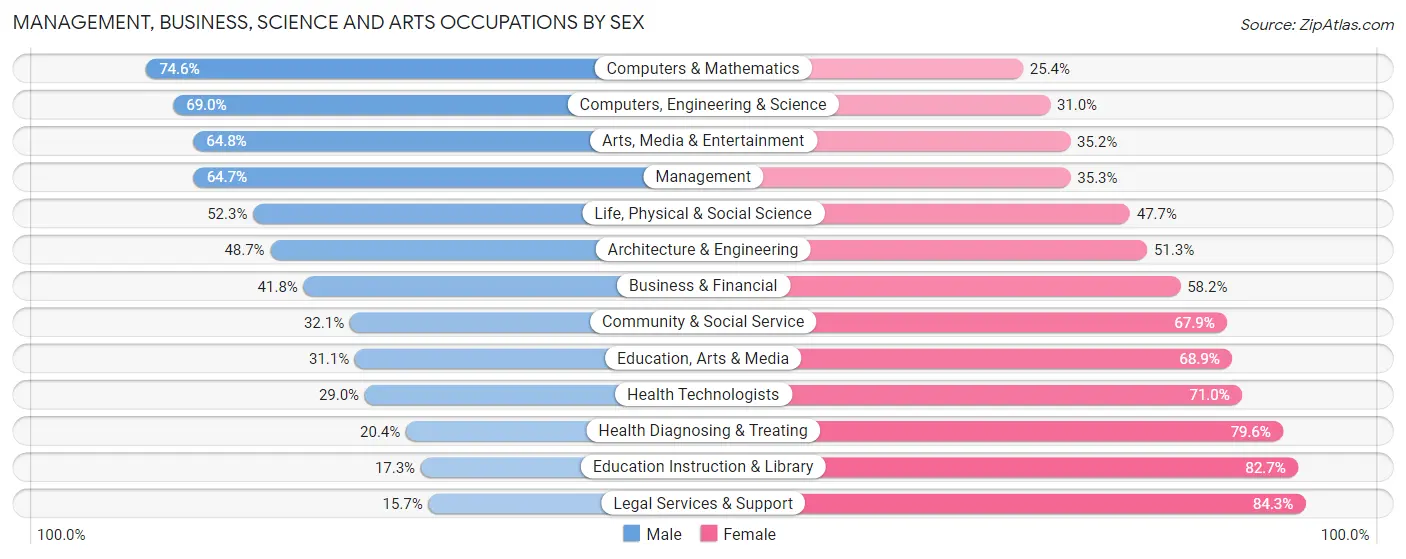 Management, Business, Science and Arts Occupations by Sex in Zip Code 33714