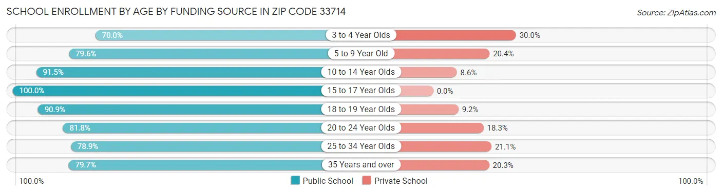 School Enrollment by Age by Funding Source in Zip Code 33714