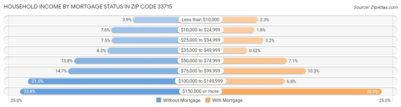 Household Income by Mortgage Status in Zip Code 33715