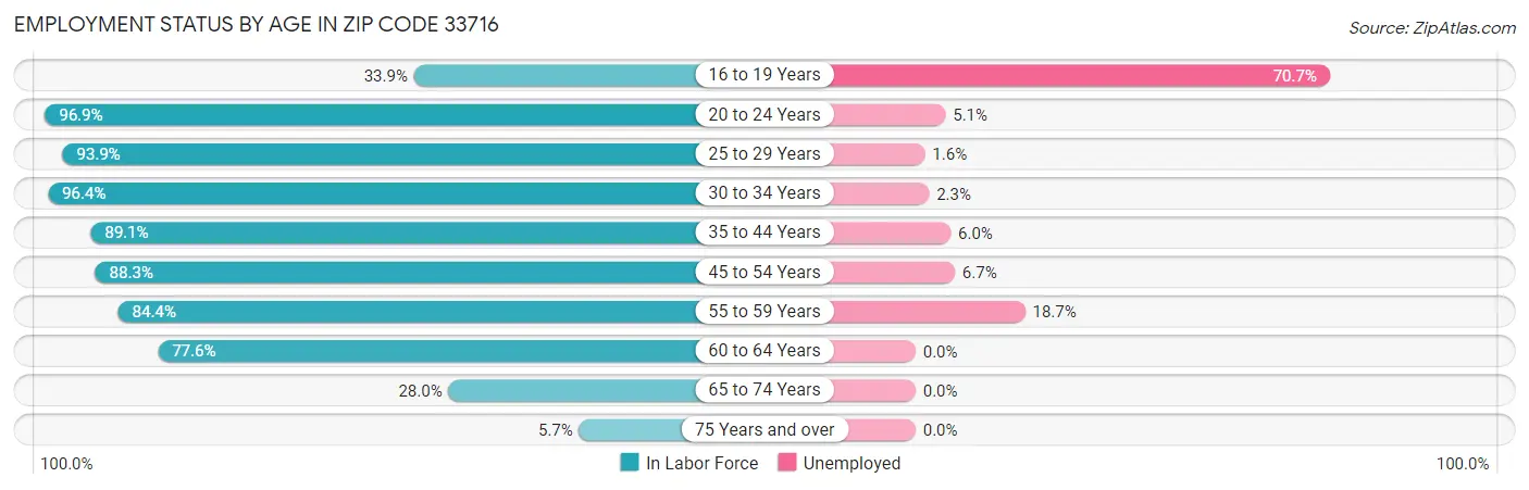 Employment Status by Age in Zip Code 33716