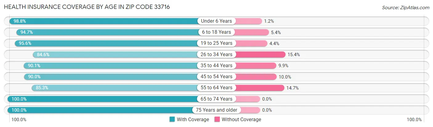 Health Insurance Coverage by Age in Zip Code 33716
