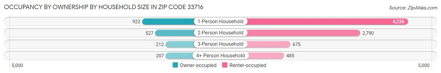 Occupancy by Ownership by Household Size in Zip Code 33716