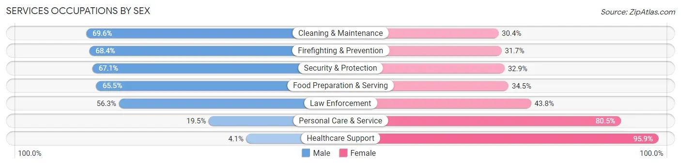 Services Occupations by Sex in Zip Code 33716