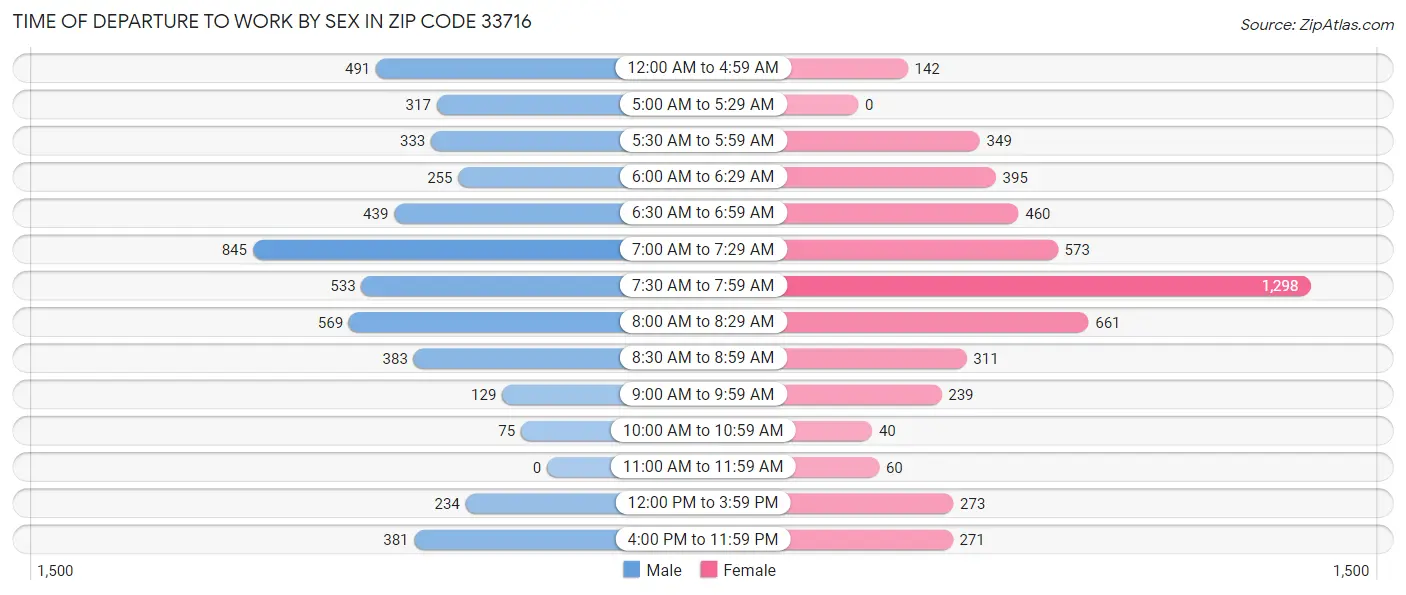 Time of Departure to Work by Sex in Zip Code 33716