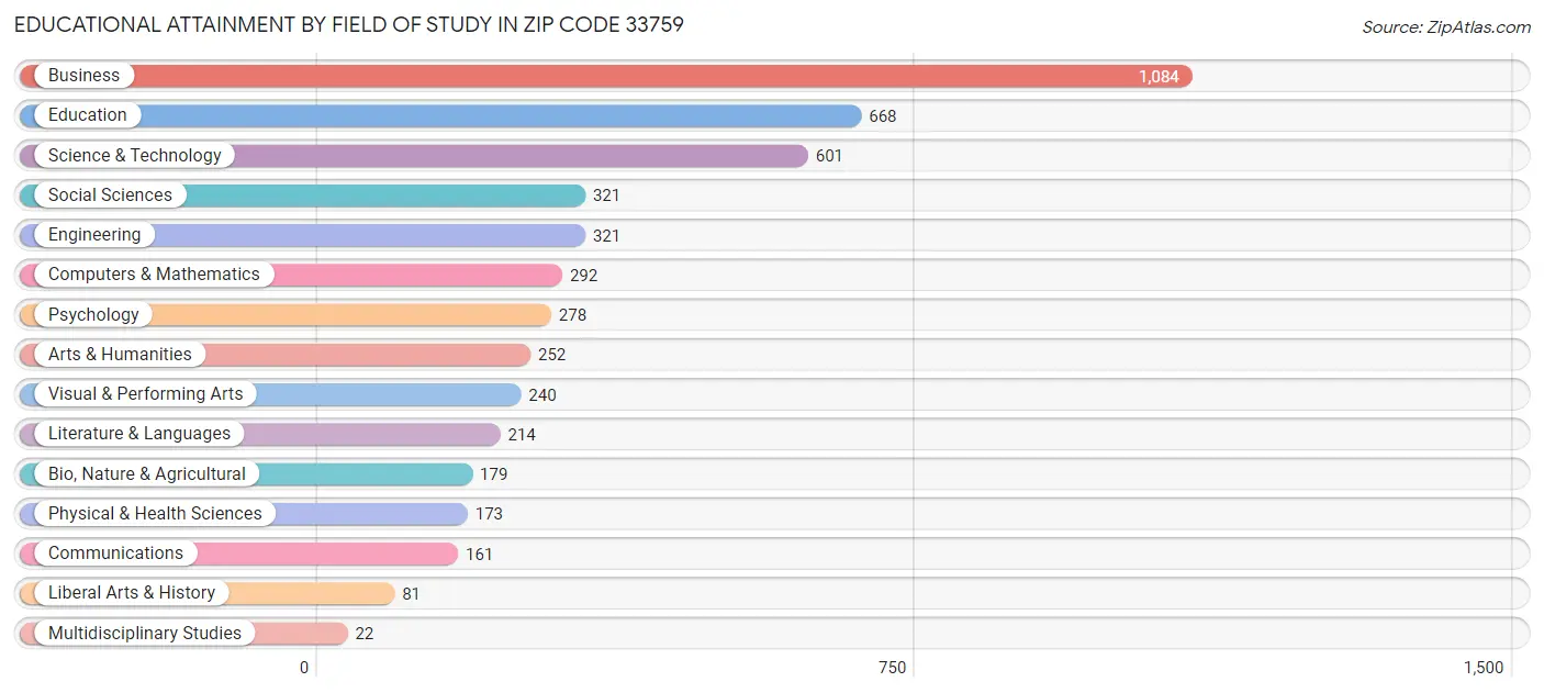 Educational Attainment by Field of Study in Zip Code 33759