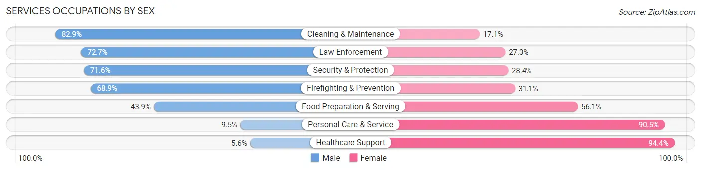 Services Occupations by Sex in Zip Code 33759