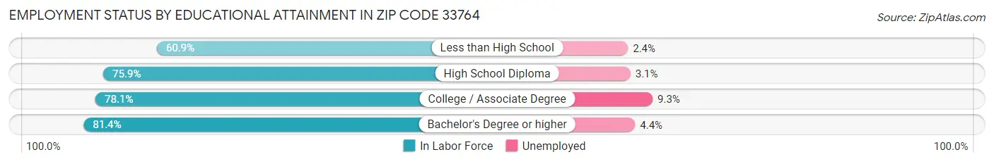 Employment Status by Educational Attainment in Zip Code 33764