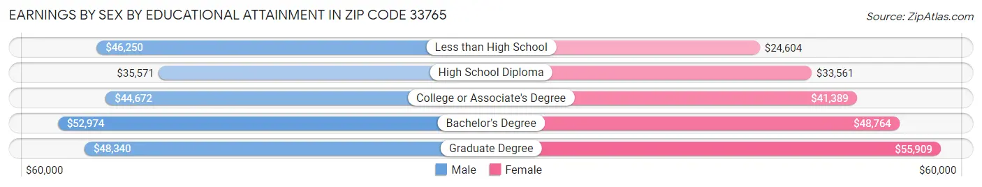 Earnings by Sex by Educational Attainment in Zip Code 33765