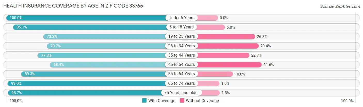 Health Insurance Coverage by Age in Zip Code 33765