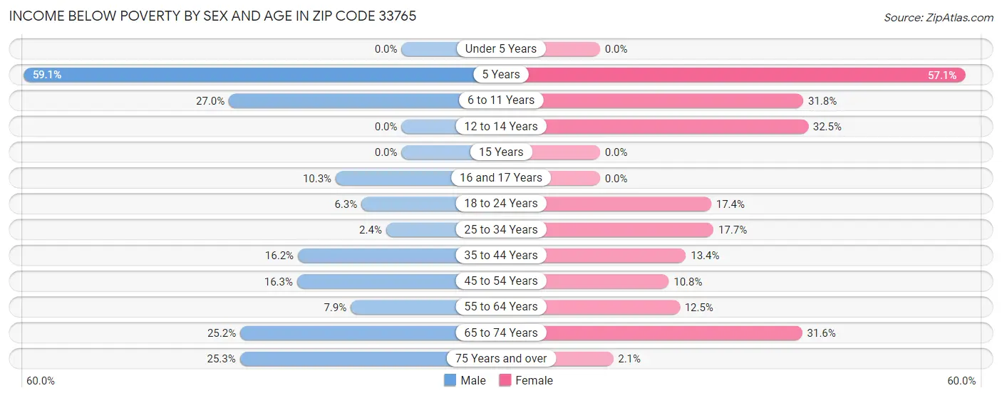 Income Below Poverty by Sex and Age in Zip Code 33765