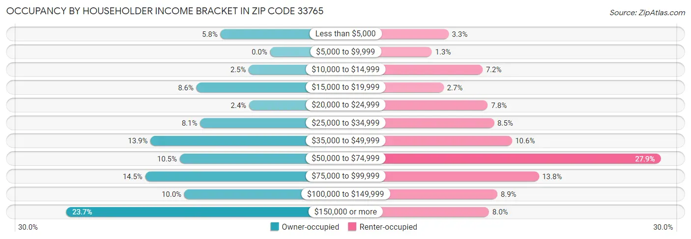 Occupancy by Householder Income Bracket in Zip Code 33765