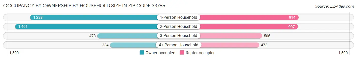 Occupancy by Ownership by Household Size in Zip Code 33765