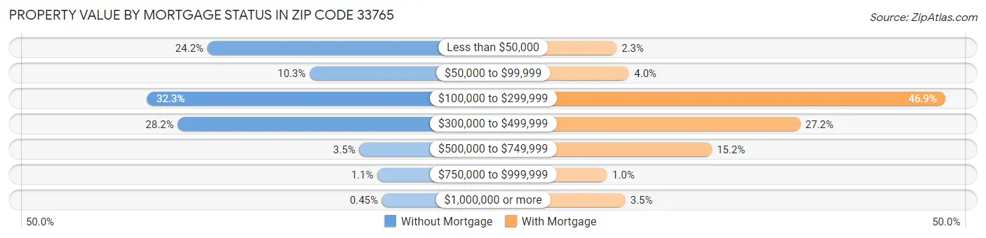 Property Value by Mortgage Status in Zip Code 33765