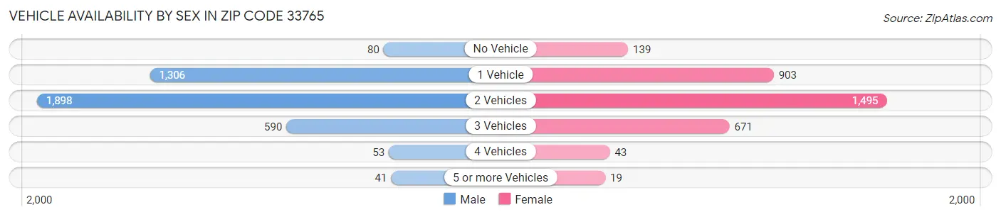 Vehicle Availability by Sex in Zip Code 33765
