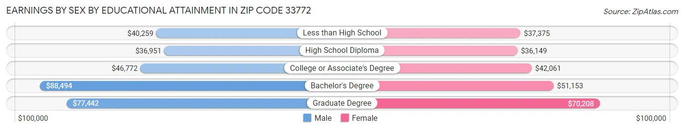Earnings by Sex by Educational Attainment in Zip Code 33772